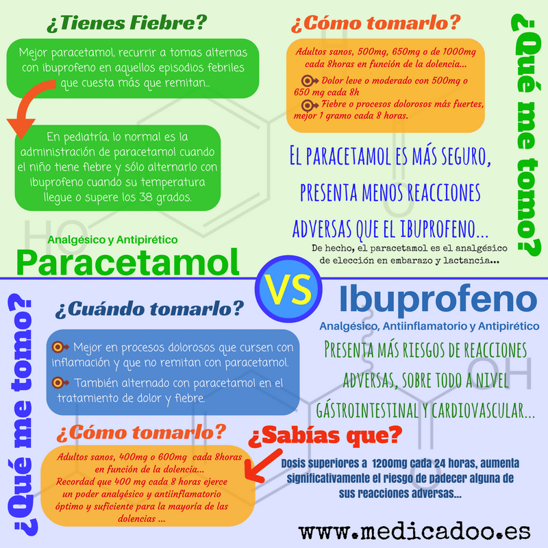 El ibuprofeno: te lo puedes tomar cada 4 horas - Gastropatios